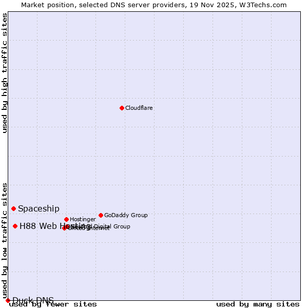 Market position of H88 Web Hosting vs. Spaceship vs. Duck DNS