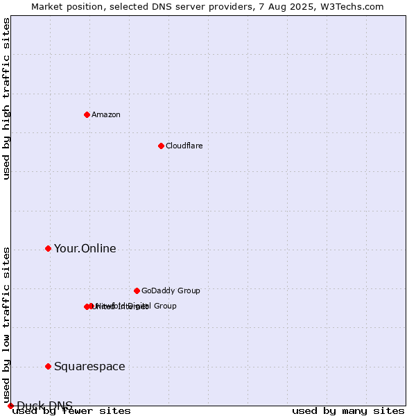 Market position of Squarespace vs. Your.Online vs. Duck DNS
