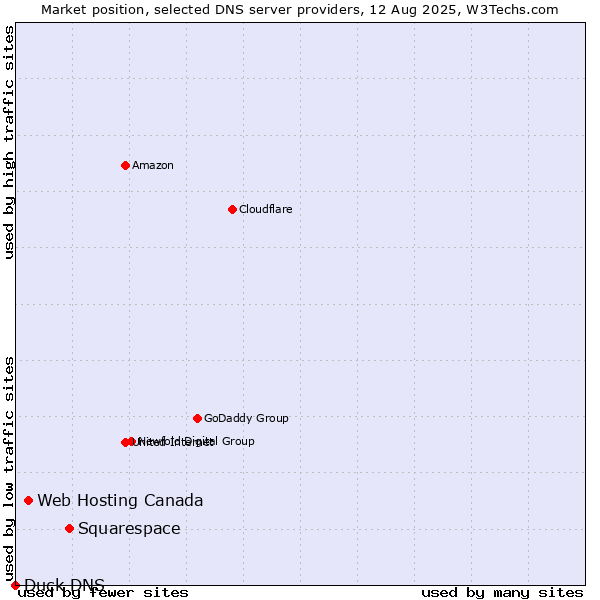Market position of Squarespace vs. Web Hosting Canada vs. Duck DNS