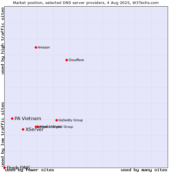 Market position of XServer vs. PA Vietnam vs. Duck DNS