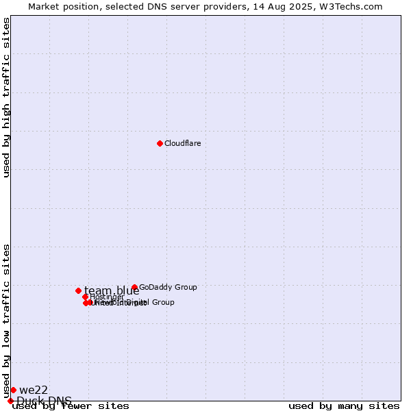 Market position of team.blue vs. we22 vs. Duck DNS