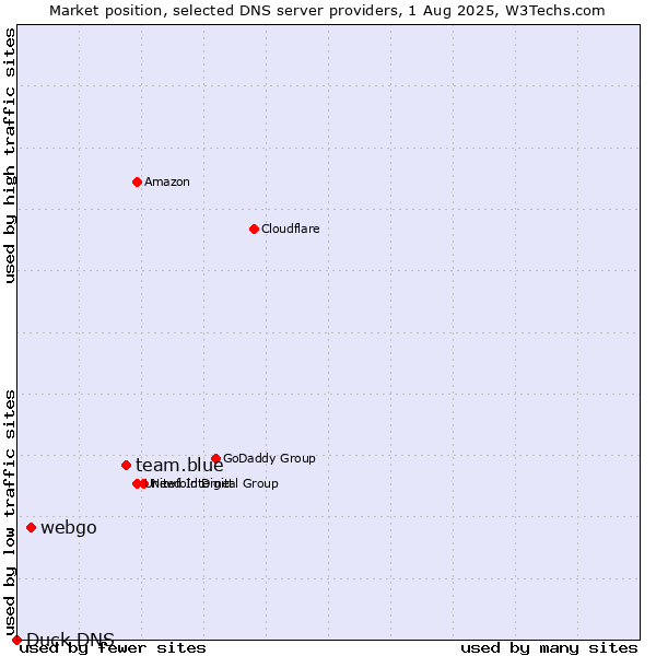 Market position of team.blue vs. webgo vs. Duck DNS