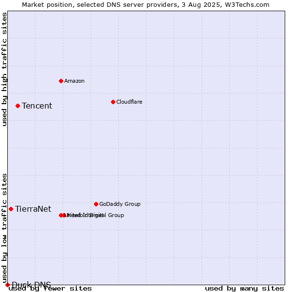 Market position of Tencent vs. TierraNet vs. Duck DNS
