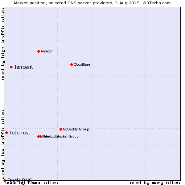 Market position of Tencent vs. Totohost vs. Duck DNS