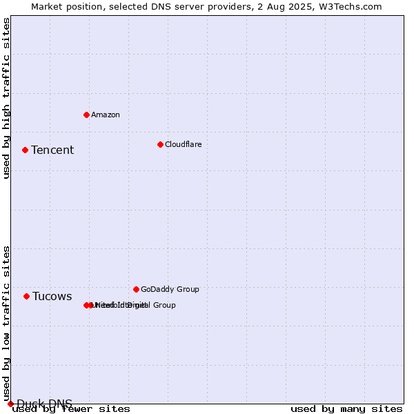 Market position of Tucows vs. Tencent vs. Duck DNS