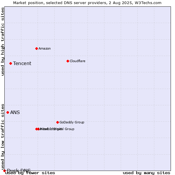 Market position of Tencent vs. ANS vs. Duck DNS