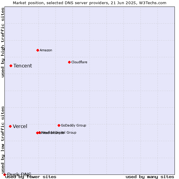 Market position of Tencent vs. Vercel vs. Duck DNS