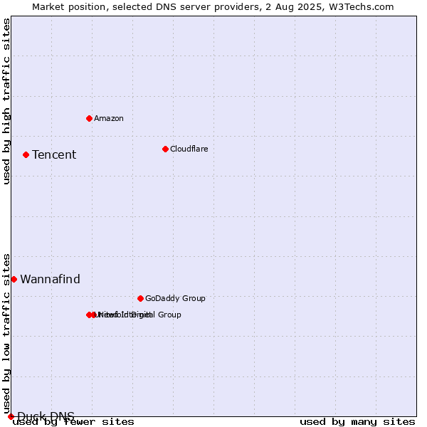 Market position of Tencent vs. Wannafind vs. Duck DNS