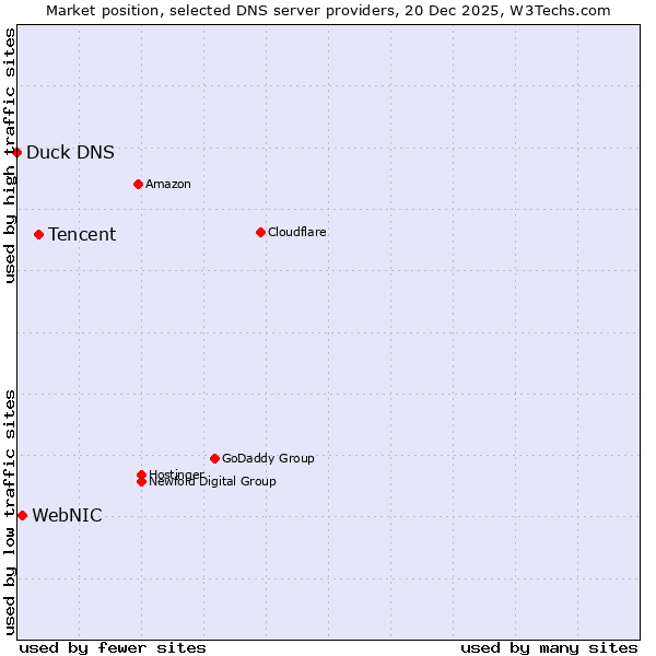 Market position of Tencent vs. WebNIC vs. Duck DNS