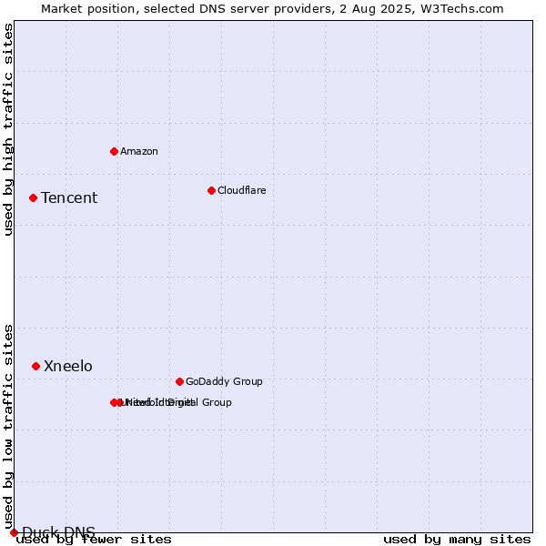 Market position of Xneelo vs. Tencent vs. Duck DNS