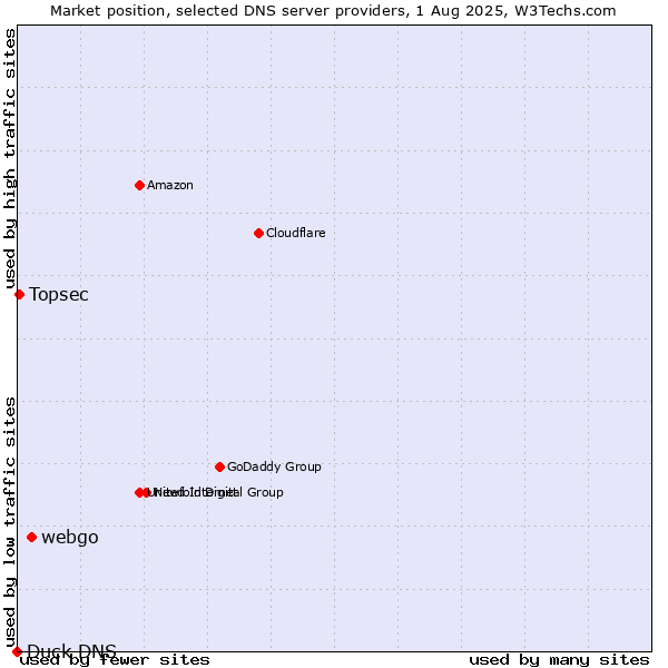 Market position of webgo vs. Topsec vs. Duck DNS