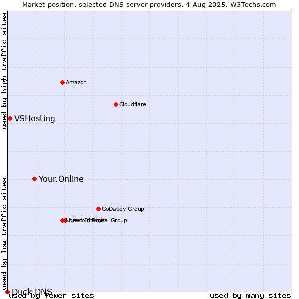 Market position of Your.Online vs. VSHosting vs. Duck DNS