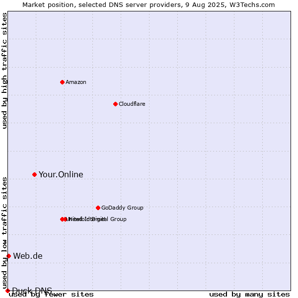 Market position of Your.Online vs. Web.de vs. Duck DNS