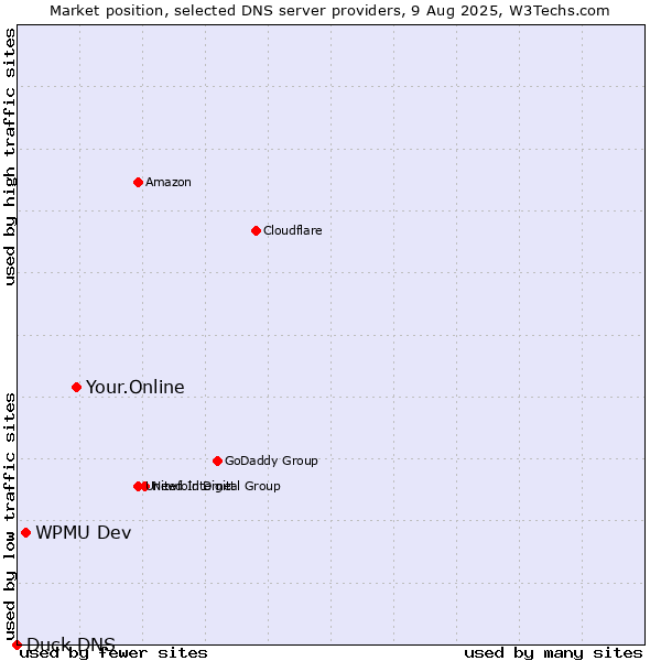 Market position of Your.Online vs. WPMU Dev vs. Duck DNS
