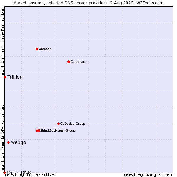 Market position of webgo vs. Trillion vs. Duck DNS