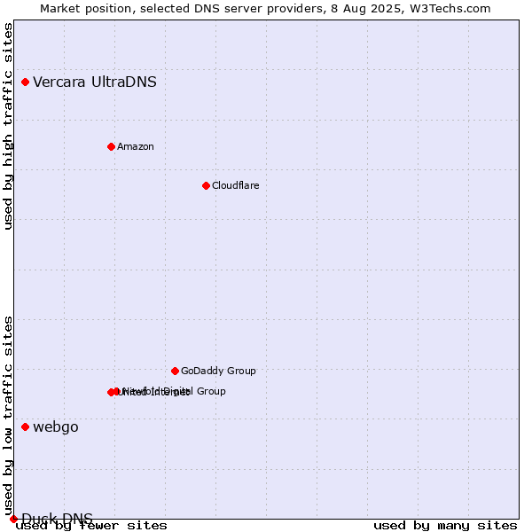 Market position of Vercara UltraDNS vs. webgo vs. Duck DNS