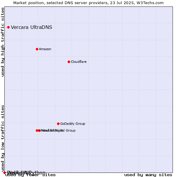 Market position of Vercara UltraDNS vs. Duck DNS vs. Webhost Python