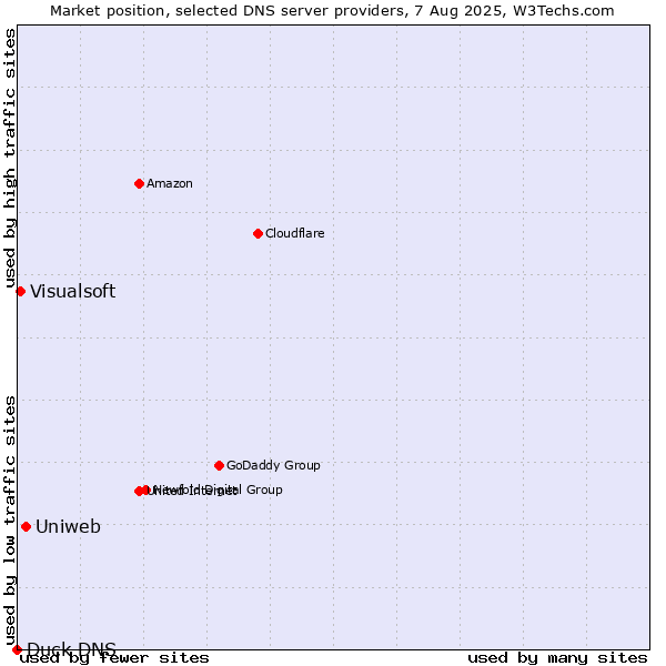 Market position of Uniweb vs. Visualsoft vs. Duck DNS