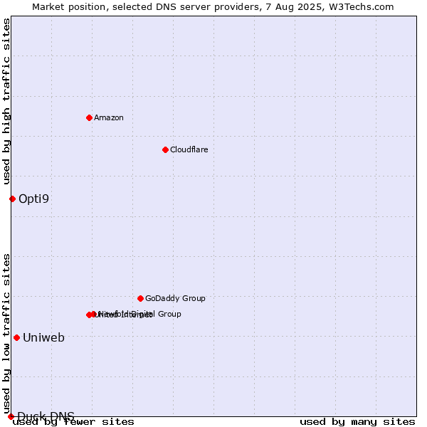 Market position of Uniweb vs. Opti9 vs. Duck DNS