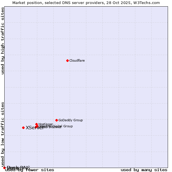 Market position of XServer vs. Duck DNS vs. Vangus