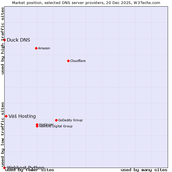 Market position of Váš Hosting vs. Duck DNS vs. Webhost Python