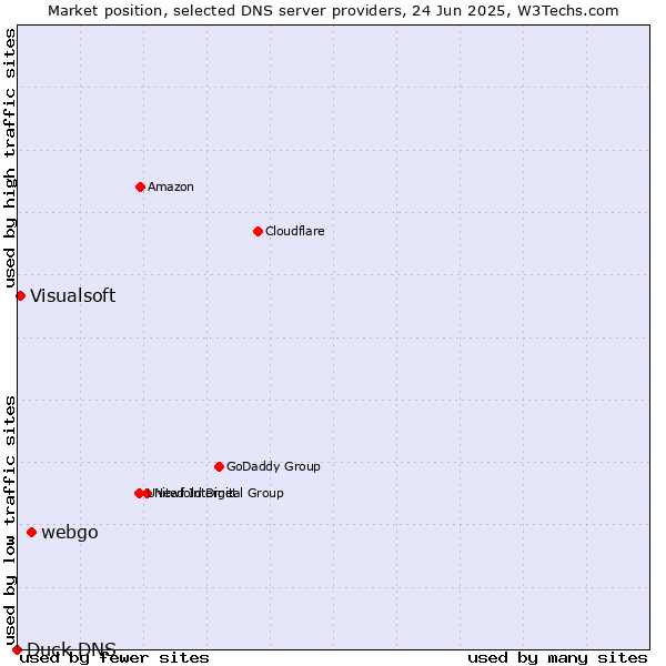 Market position of webgo vs. Visualsoft vs. Duck DNS