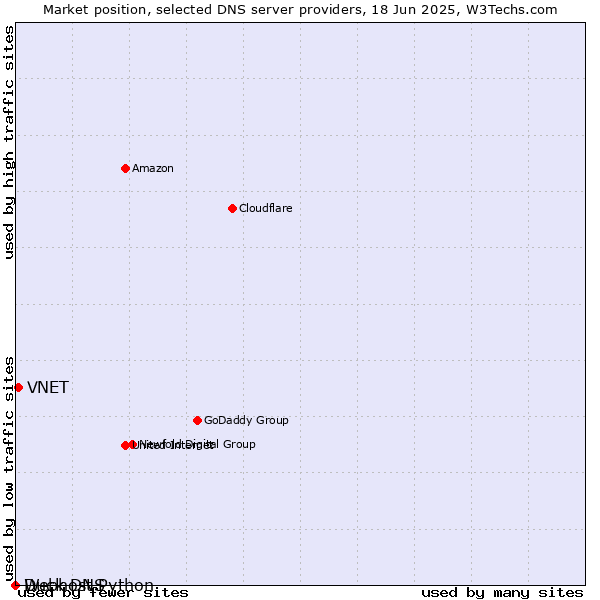 Market position of VNET vs. Duck DNS vs. Webhost Python