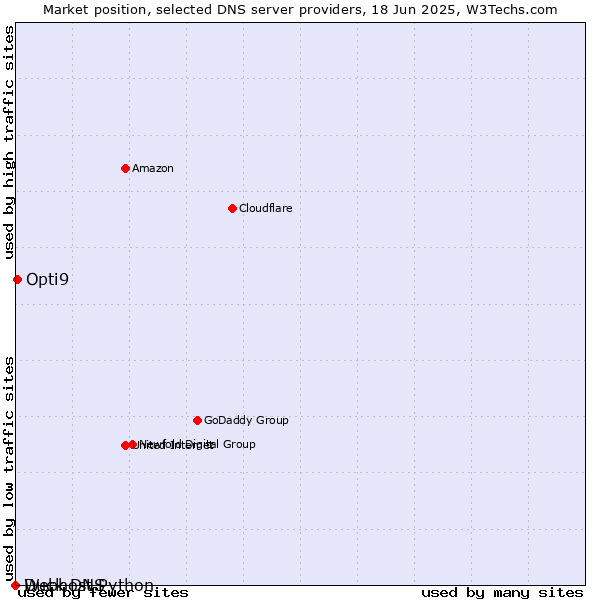 Market position of Opti9 vs. Duck DNS vs. Webhost Python