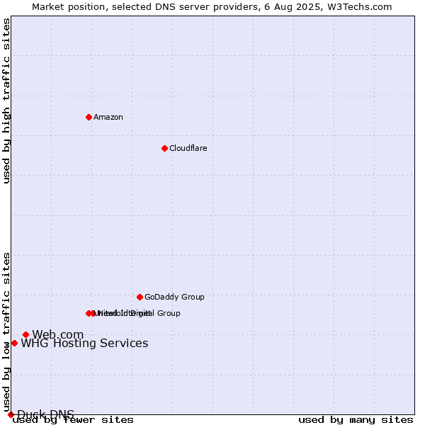 Market position of Web.com vs. WHG Hosting Services vs. Duck DNS