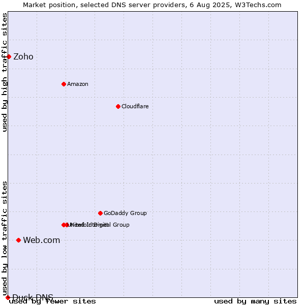 Market position of Web.com vs. Zoho vs. Duck DNS