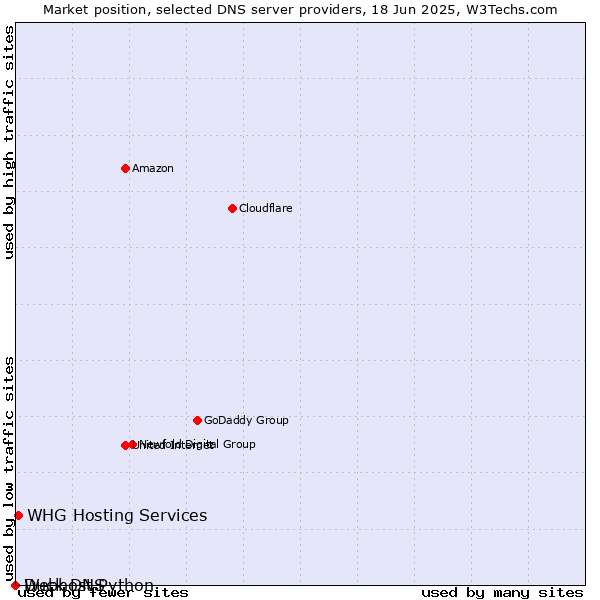 Market position of WHG Hosting Services vs. Duck DNS vs. Webhost Python
