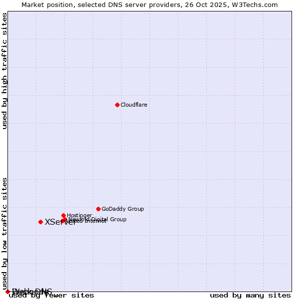 Market position of XServer vs. Duck DNS vs. Webnode