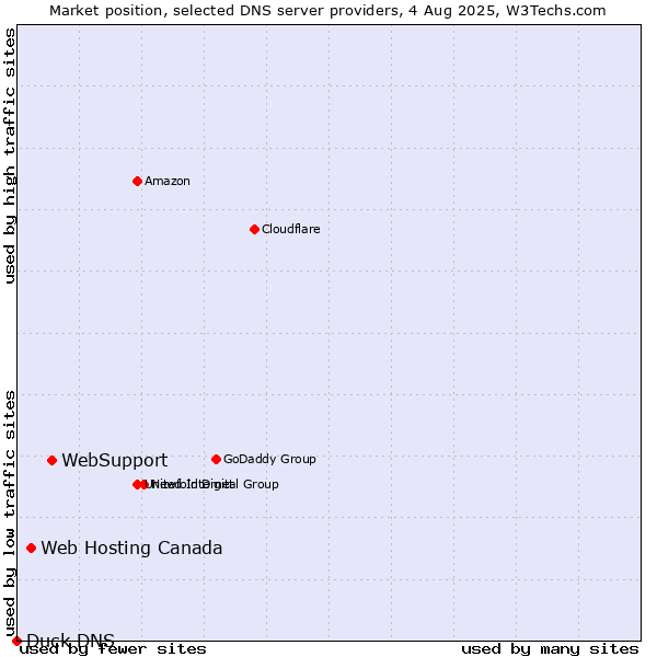 Market position of WebSupport vs. Web Hosting Canada vs. Duck DNS