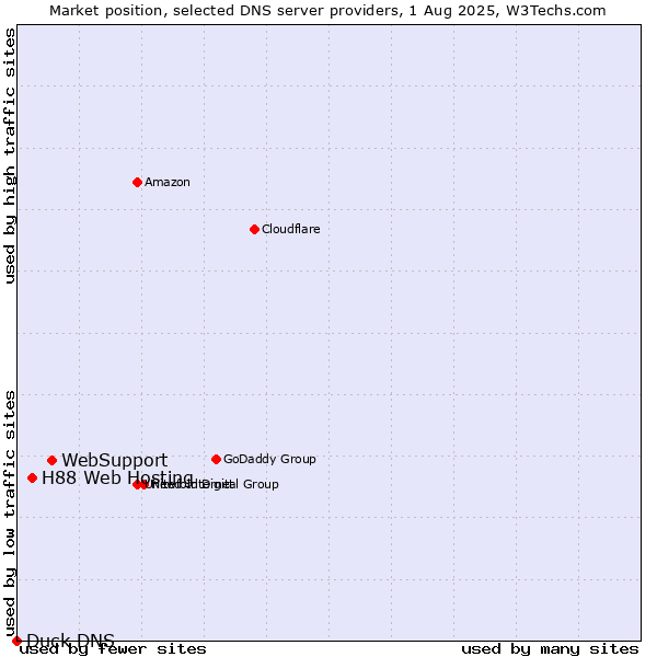 Market position of WebSupport vs. H88 Web Hosting vs. Duck DNS