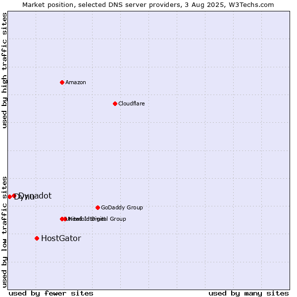 Market position of HostGator vs. Dynadot vs. Dynu