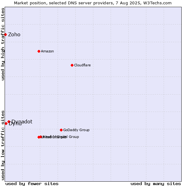Market position of Dynadot vs. Dynu vs. Zoho