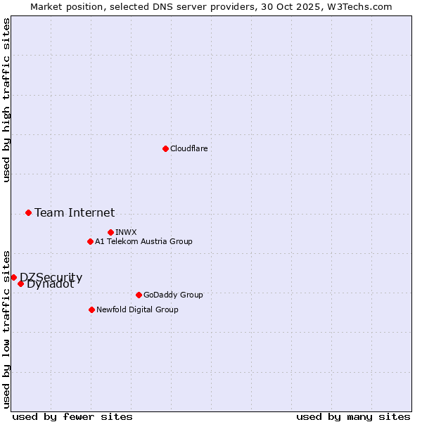 Market position of Team Internet vs. Dynadot vs. DZSecurity