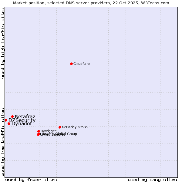 Market position of Netafraz vs. Dynadot vs. DZSecurity