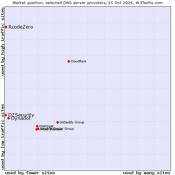 Market position of Dynadot vs. RcodeZero vs. DZSecurity