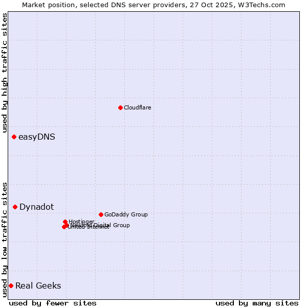 Market position of Dynadot vs. easyDNS vs. Real Geeks