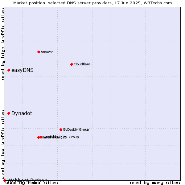 Market position of Dynadot vs. easyDNS vs. Webhost Python