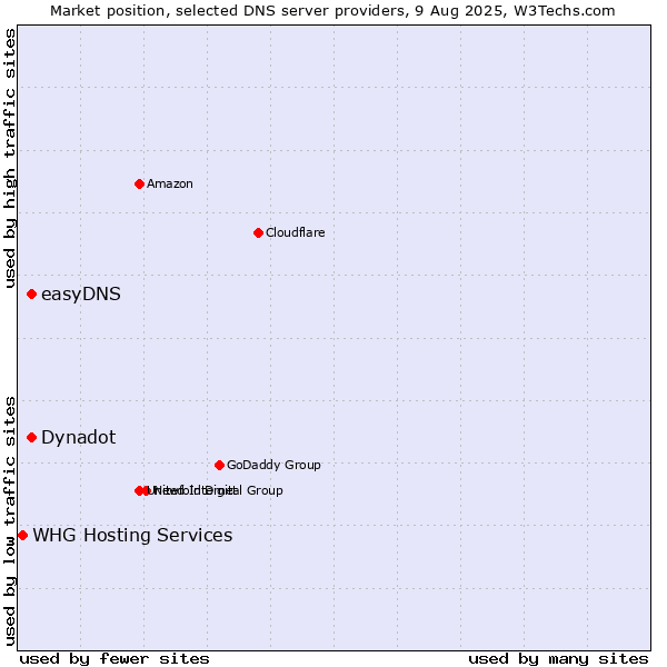 Market position of Dynadot vs. easyDNS vs. WHG Hosting Services
