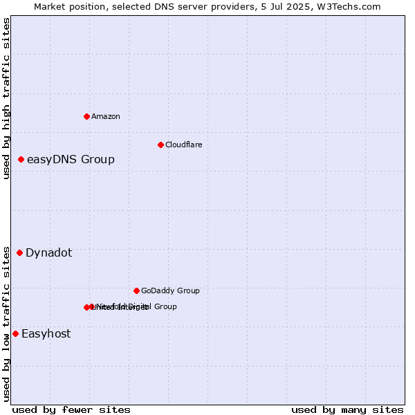 Market position of easyDNS Group vs. Dynadot vs. Easyhost