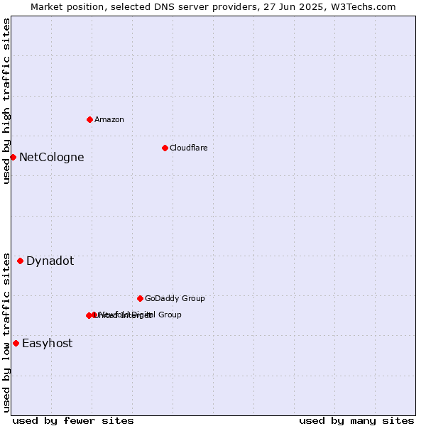 Market position of Dynadot vs. Easyhost vs. NetCologne
