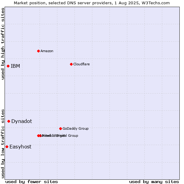 Market position of Dynadot vs. IBM vs. Easyhost