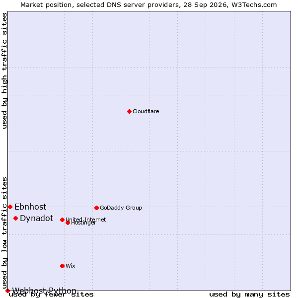 Market position of Dynadot vs. Ebnhost vs. Webhost Python