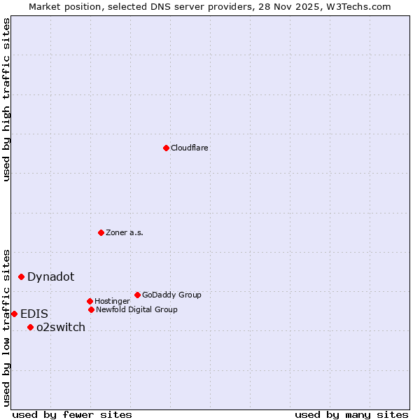Market position of o2switch vs. Dynadot vs. EDIS