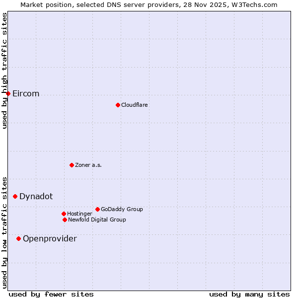 Market position of Openprovider vs. Dynadot vs. Eircom