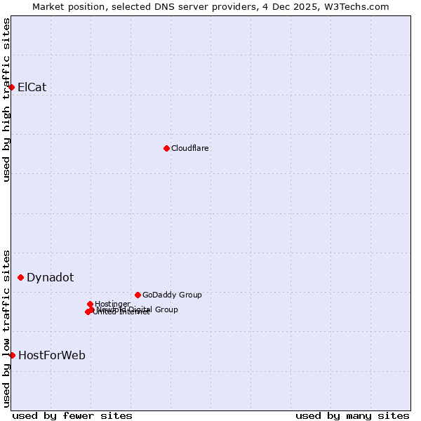 Market position of Dynadot vs. HostForWeb vs. ElCat