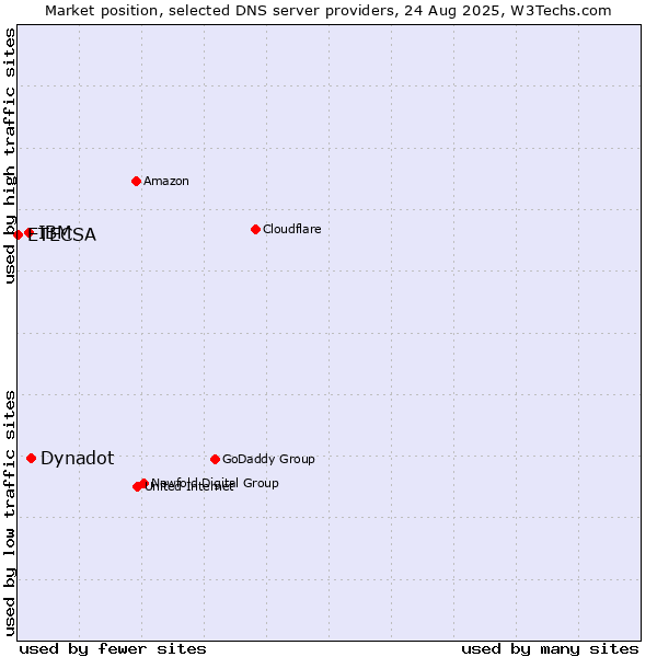 Market position of Dynadot vs. IBM vs. ETECSA